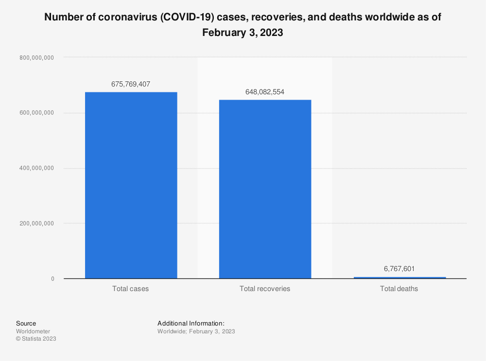 Statistic: Number of coronavirus (COVID-19) cases, recoveries, and deaths worldwide as of May 11, 2020 | Statista