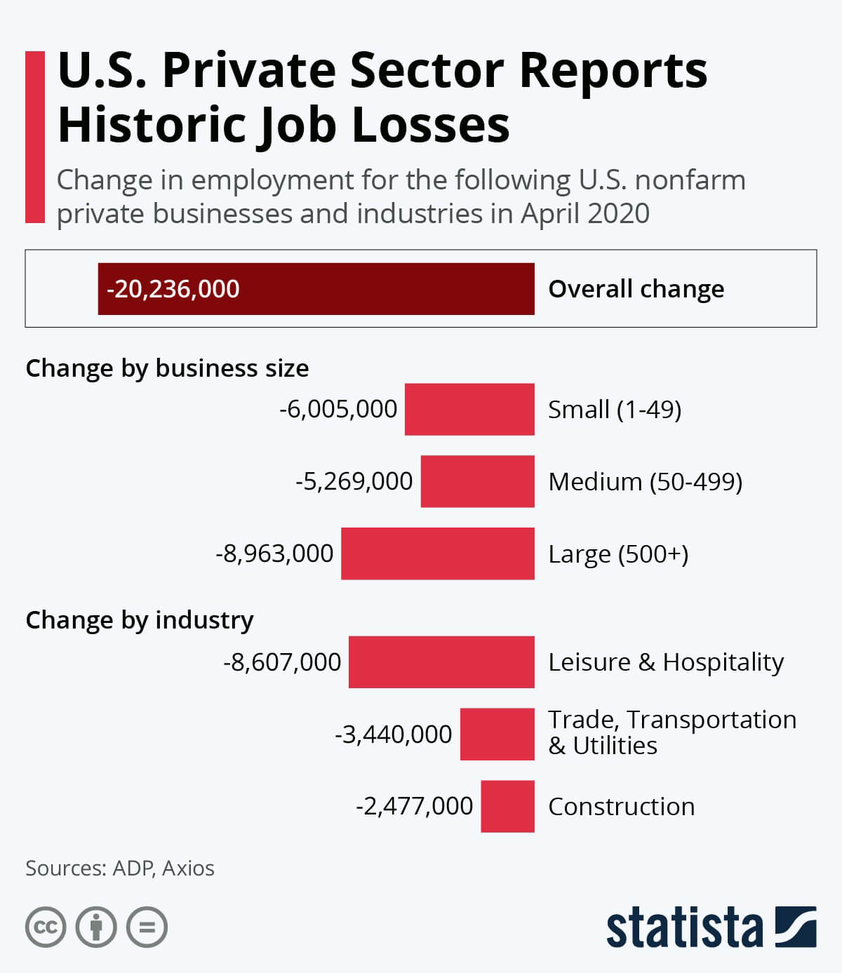 Infographic: U.S. Private Sector Reports Historic Job Losses | Statista