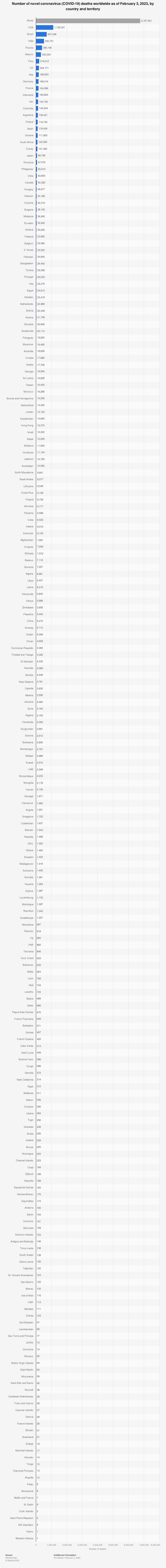 Statistic: Number of novel coronavirus (COVID-19) deaths worldwide as of June 29, 2020, by country | Statista