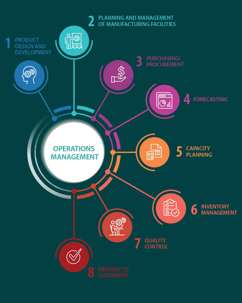 What Is Operations Management Definition Types Examples