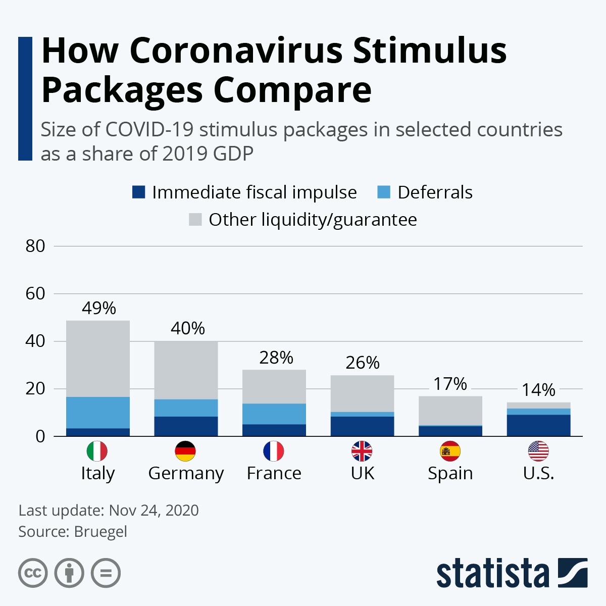 Infographic: How Coronavirus Stimulus Packages Compare | Statista